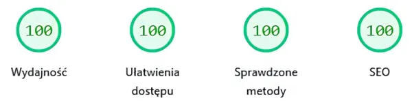 Wyniki testów szybkości strony na komputerze w Google PageSpeed Insights: 4x 100/100