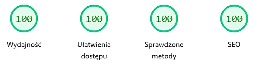 Wyniki testów szybkości strony na telefonie w Google PageSpeed Insights: 4x 100/100